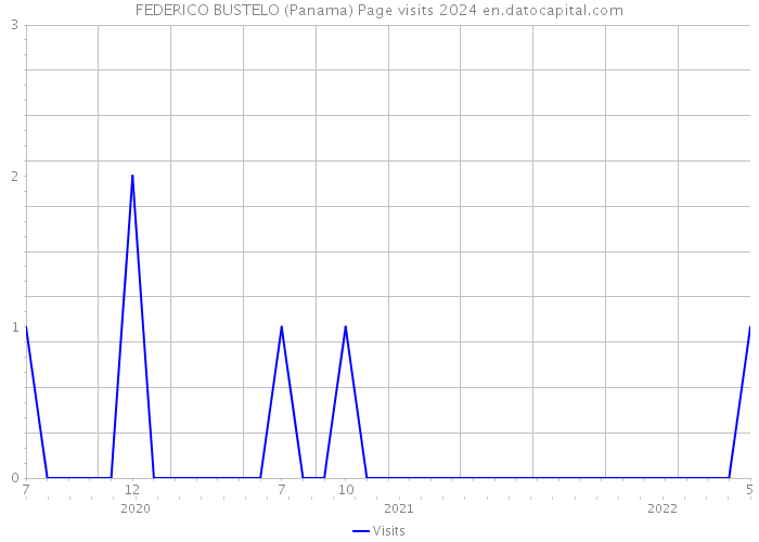 FEDERICO BUSTELO (Panama) Page visits 2024 