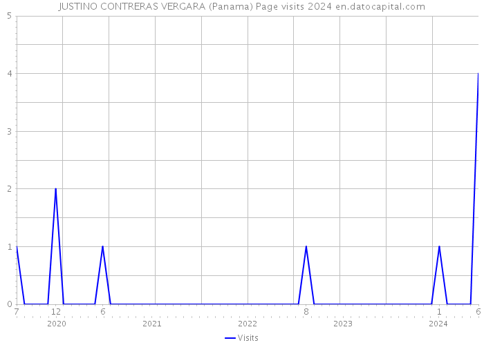 JUSTINO CONTRERAS VERGARA (Panama) Page visits 2024 