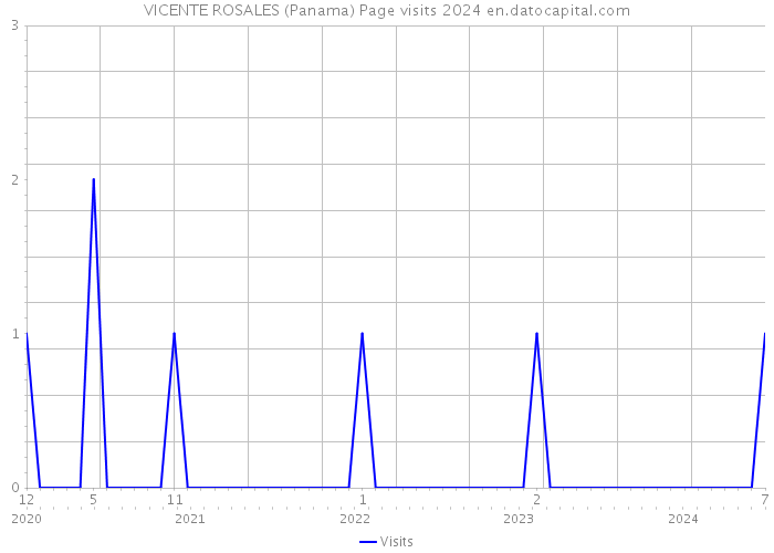 VICENTE ROSALES (Panama) Page visits 2024 