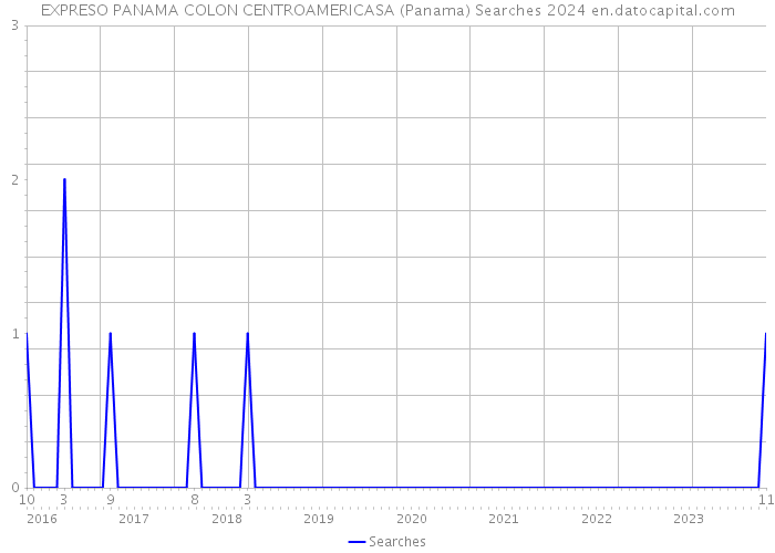 EXPRESO PANAMA COLON CENTROAMERICASA (Panama) Searches 2024 