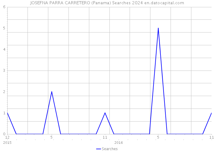 JOSEFNA PARRA CARRETERO (Panama) Searches 2024 