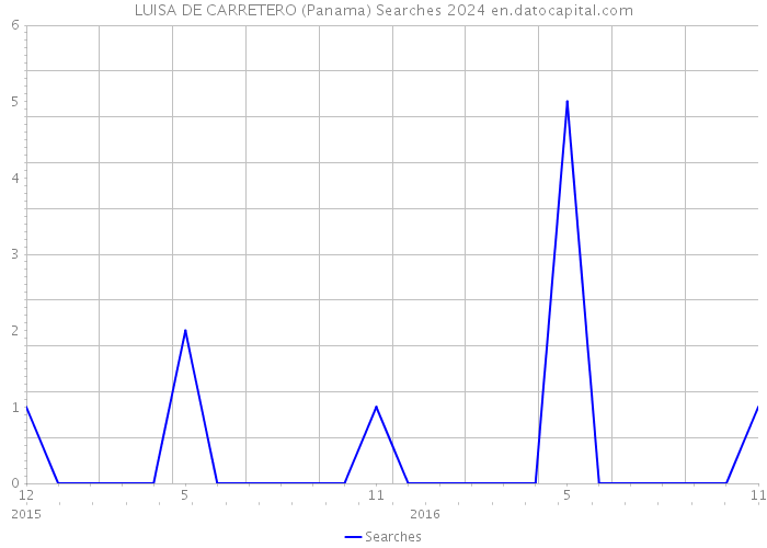 LUISA DE CARRETERO (Panama) Searches 2024 