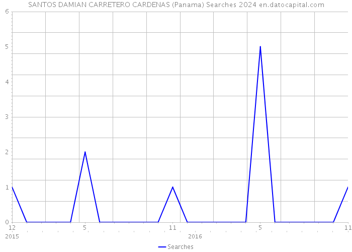 SANTOS DAMIAN CARRETERO CARDENAS (Panama) Searches 2024 