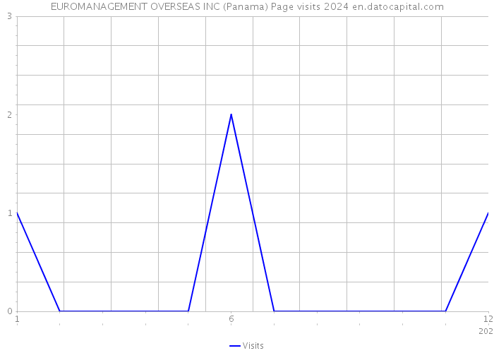EUROMANAGEMENT OVERSEAS INC (Panama) Page visits 2024 