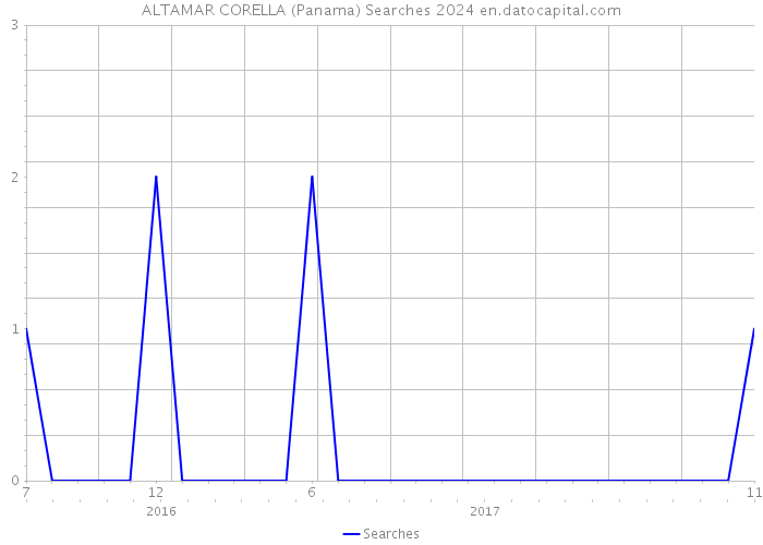 ALTAMAR CORELLA (Panama) Searches 2024 