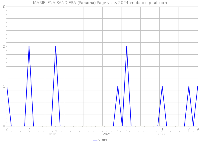 MARIELENA BANDIERA (Panama) Page visits 2024 