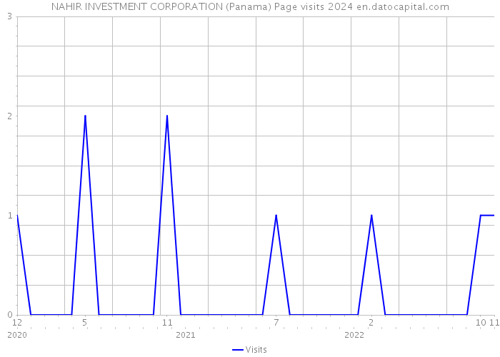 NAHIR INVESTMENT CORPORATION (Panama) Page visits 2024 