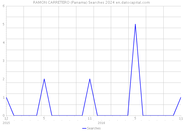 RAMON CARRETERO (Panama) Searches 2024 