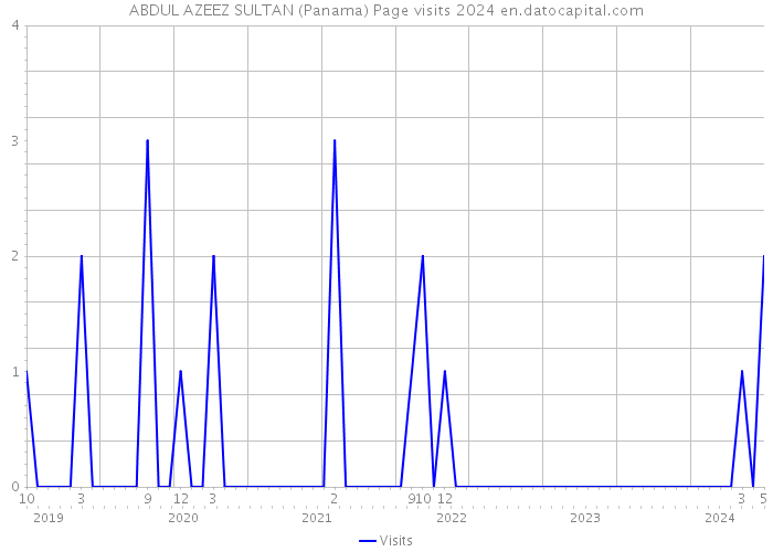 ABDUL AZEEZ SULTAN (Panama) Page visits 2024 