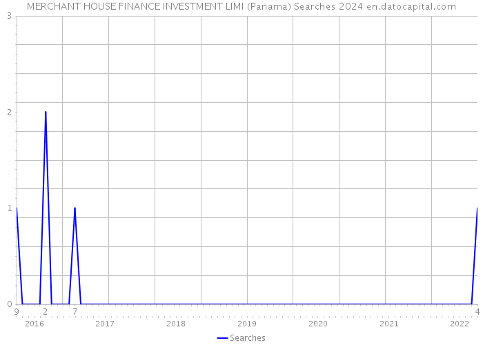 MERCHANT HOUSE FINANCE INVESTMENT LIMI (Panama) Searches 2024 