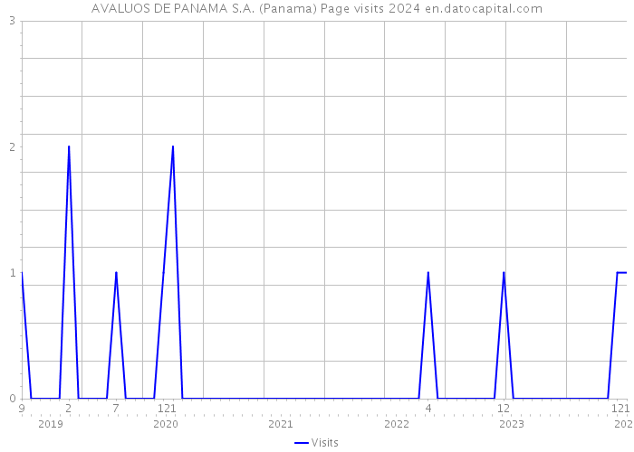 AVALUOS DE PANAMA S.A. (Panama) Page visits 2024 