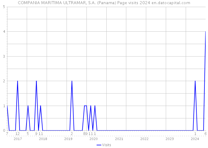 COMPANIA MARITIMA ULTRAMAR, S.A. (Panama) Page visits 2024 