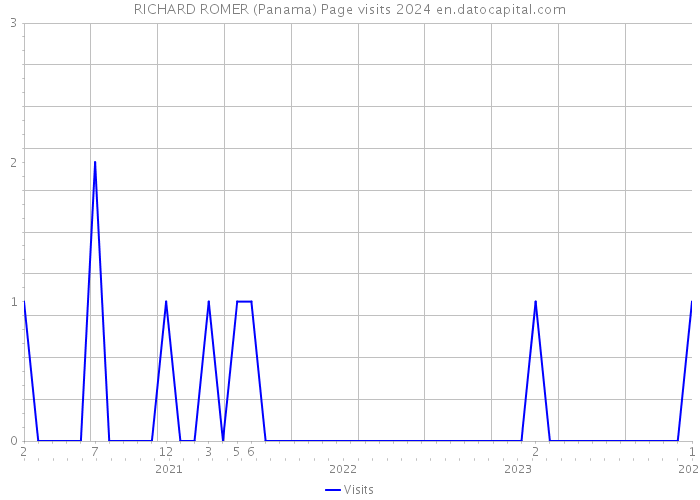 RICHARD ROMER (Panama) Page visits 2024 