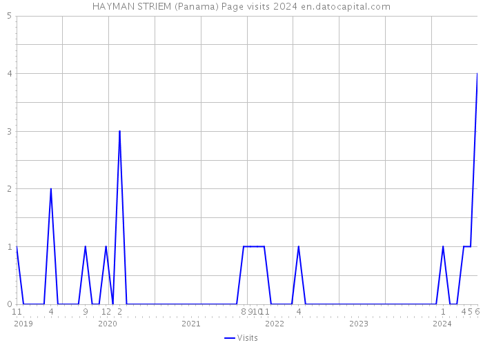 HAYMAN STRIEM (Panama) Page visits 2024 