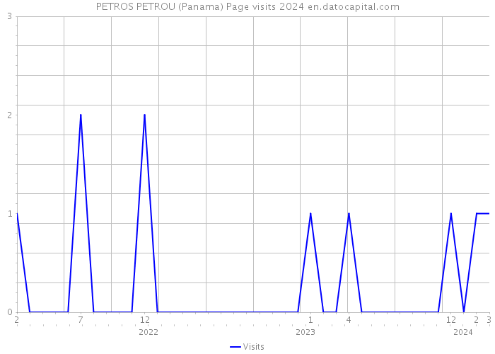 PETROS PETROU (Panama) Page visits 2024 
