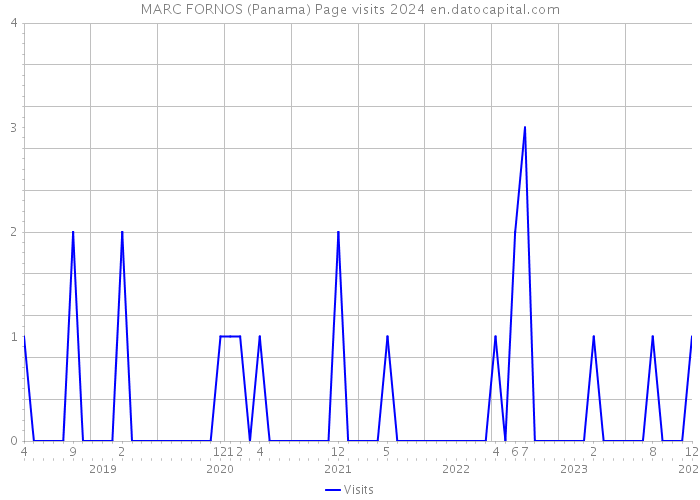 MARC FORNOS (Panama) Page visits 2024 
