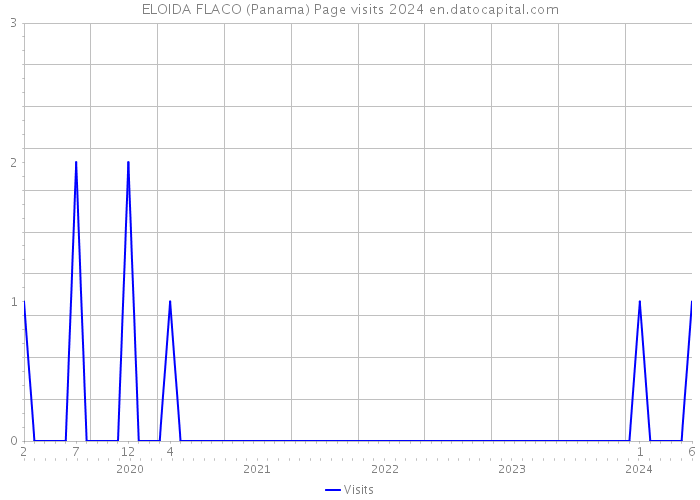 ELOIDA FLACO (Panama) Page visits 2024 