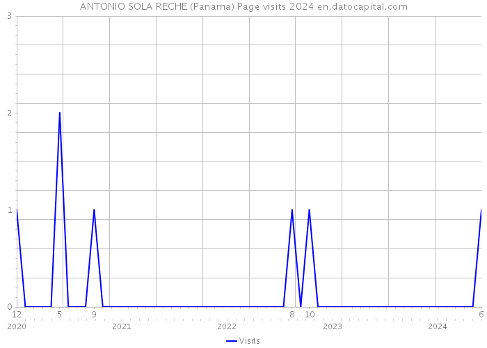 ANTONIO SOLA RECHE (Panama) Page visits 2024 