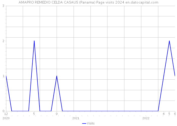 AMAPRO REMEDIO CELDA CASAUS (Panama) Page visits 2024 