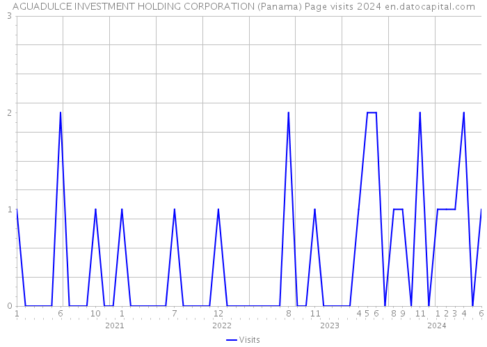 AGUADULCE INVESTMENT HOLDING CORPORATION (Panama) Page visits 2024 