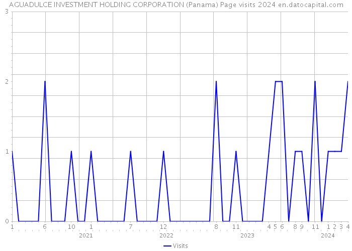AGUADULCE INVESTMENT HOLDING CORPORATION (Panama) Page visits 2024 
