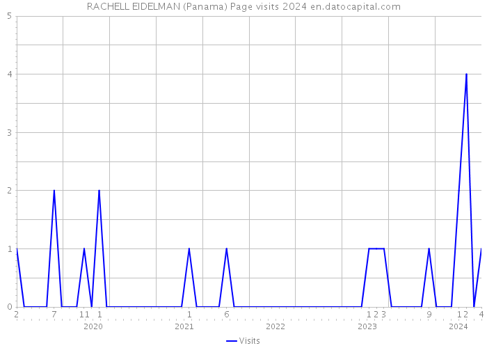 RACHELL EIDELMAN (Panama) Page visits 2024 