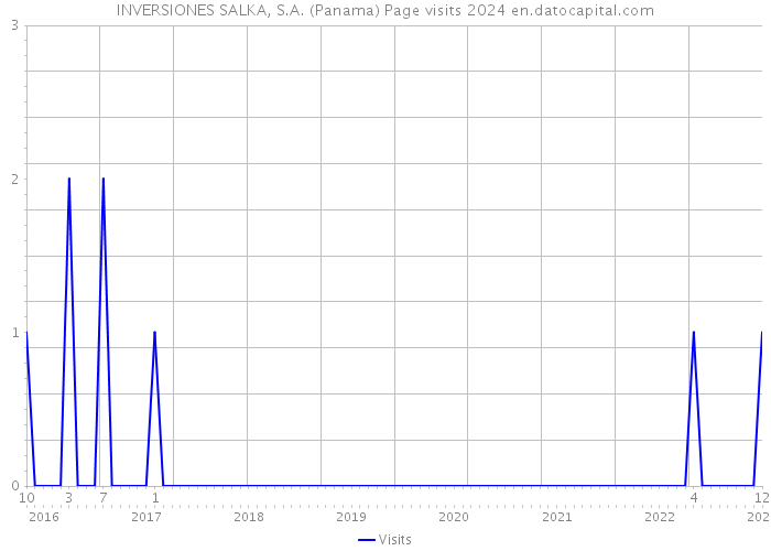 INVERSIONES SALKA, S.A. (Panama) Page visits 2024 