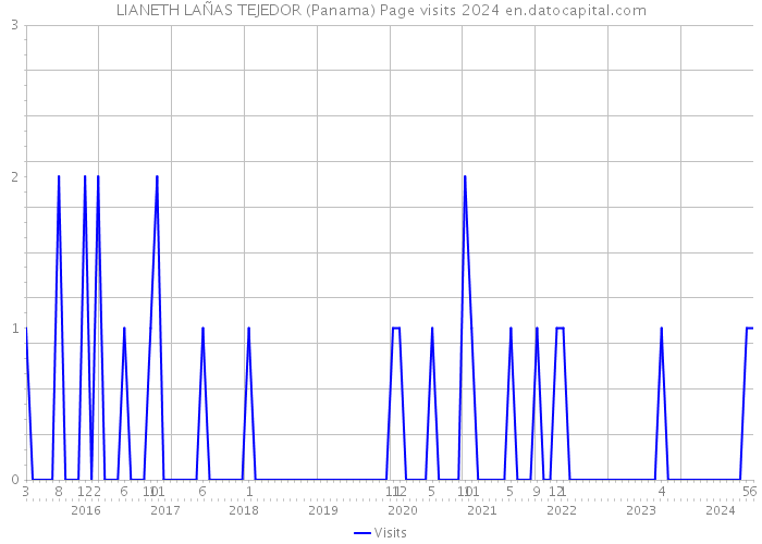 LIANETH LAÑAS TEJEDOR (Panama) Page visits 2024 