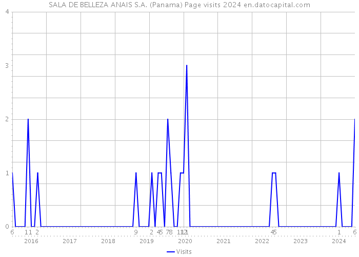 SALA DE BELLEZA ANAIS S.A. (Panama) Page visits 2024 