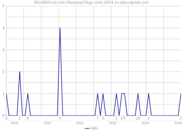 RICARDO LIU LAU (Panama) Page visits 2024 
