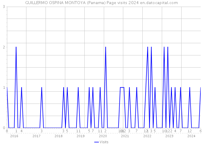 GUILLERMO OSPINA MONTOYA (Panama) Page visits 2024 
