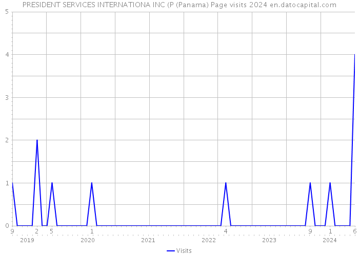 PRESIDENT SERVICES INTERNATIONA INC (P (Panama) Page visits 2024 