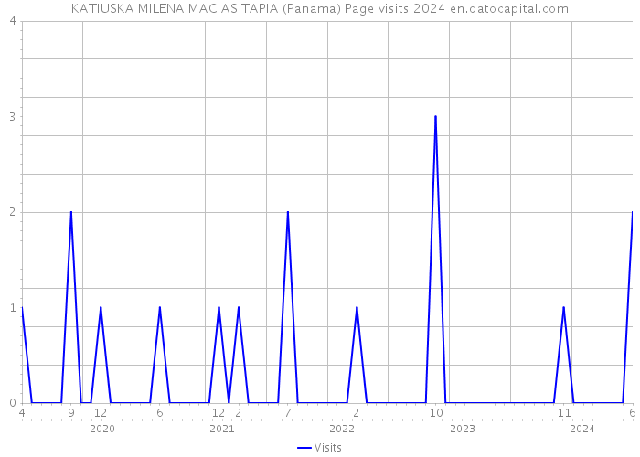 KATIUSKA MILENA MACIAS TAPIA (Panama) Page visits 2024 