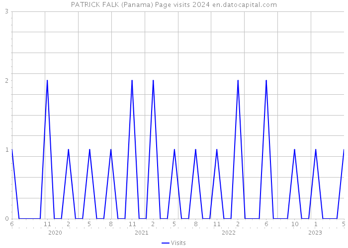 PATRICK FALK (Panama) Page visits 2024 