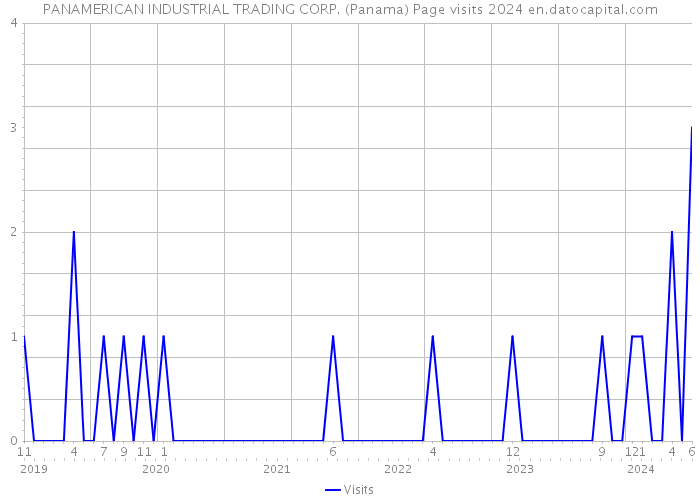 PANAMERICAN INDUSTRIAL TRADING CORP. (Panama) Page visits 2024 