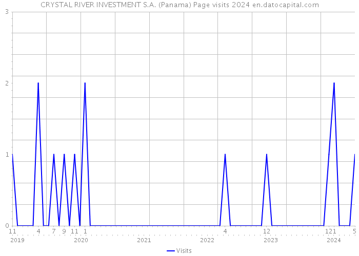 CRYSTAL RIVER INVESTMENT S.A. (Panama) Page visits 2024 