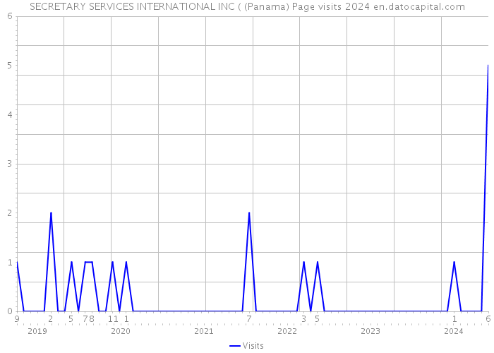 SECRETARY SERVICES INTERNATIONAL INC ( (Panama) Page visits 2024 