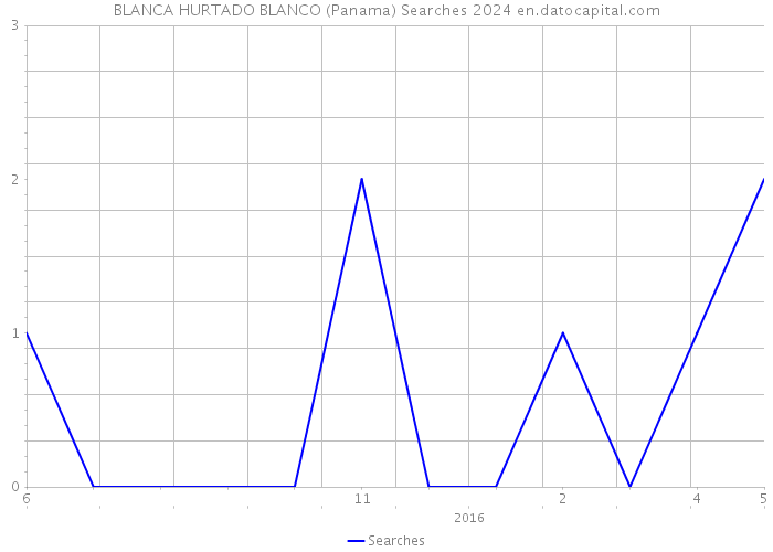 BLANCA HURTADO BLANCO (Panama) Searches 2024 