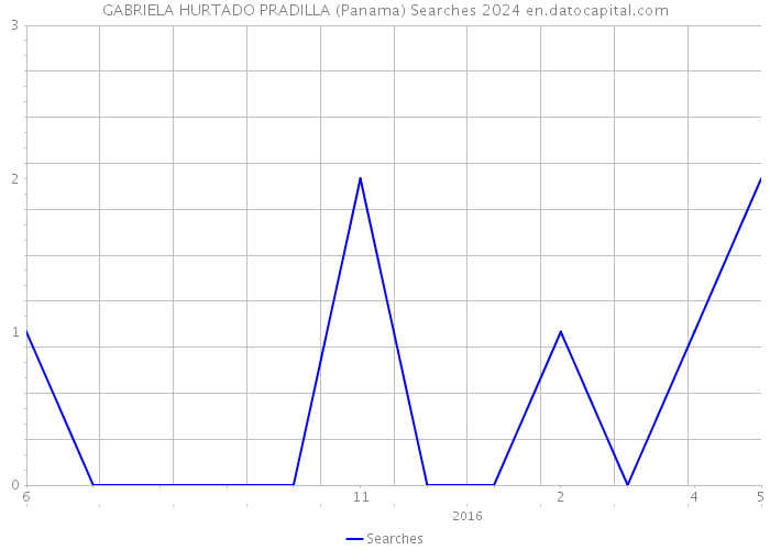 GABRIELA HURTADO PRADILLA (Panama) Searches 2024 