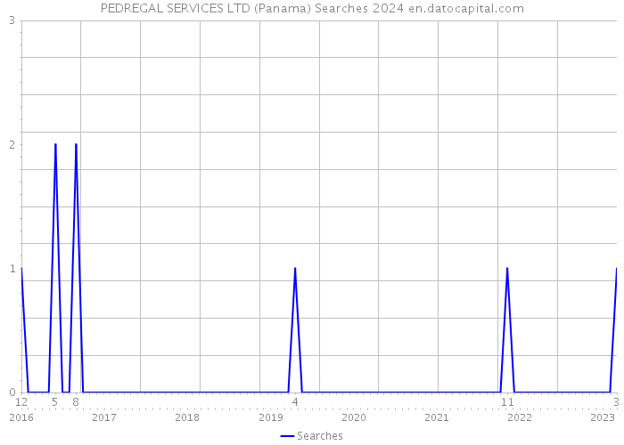 PEDREGAL SERVICES LTD (Panama) Searches 2024 