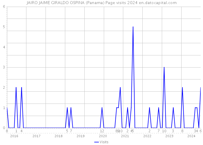 JAIRO JAIME GIRALDO OSPINA (Panama) Page visits 2024 