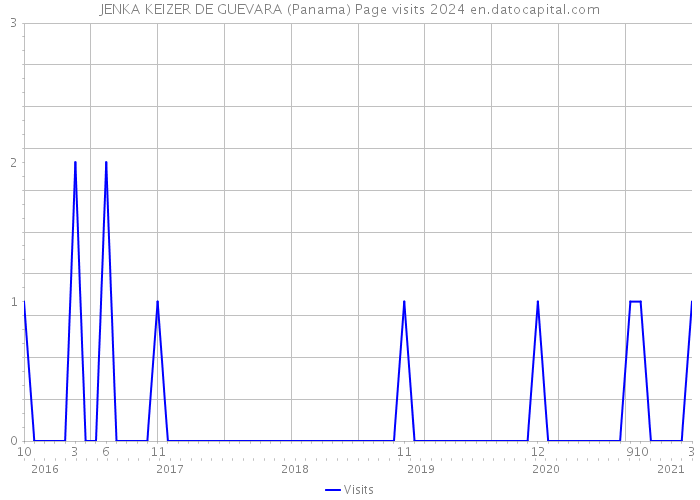 JENKA KEIZER DE GUEVARA (Panama) Page visits 2024 