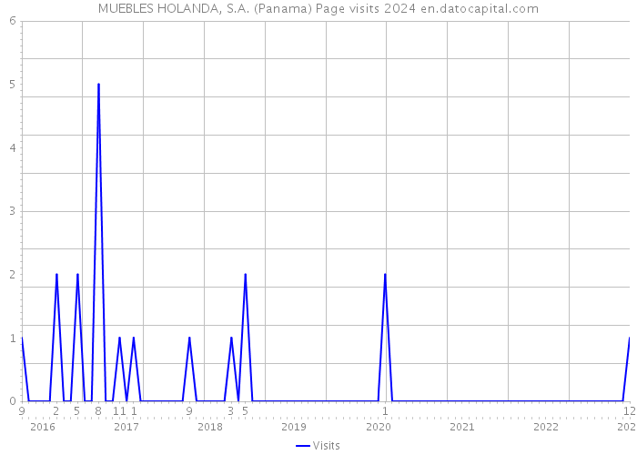 MUEBLES HOLANDA, S.A. (Panama) Page visits 2024 