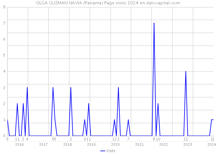 OLGA GUZMAN NAVIA (Panama) Page visits 2024 