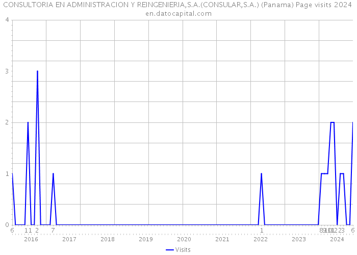CONSULTORIA EN ADMINISTRACION Y REINGENIERIA,S.A.(CONSULAR,S.A.) (Panama) Page visits 2024 