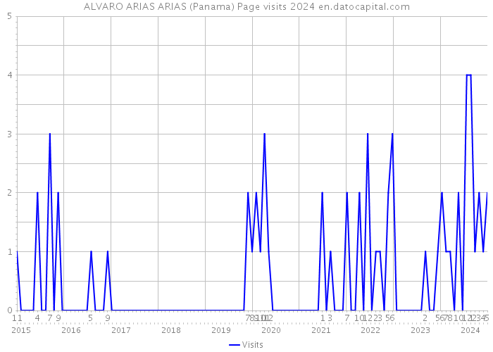 ALVARO ARIAS ARIAS (Panama) Page visits 2024 