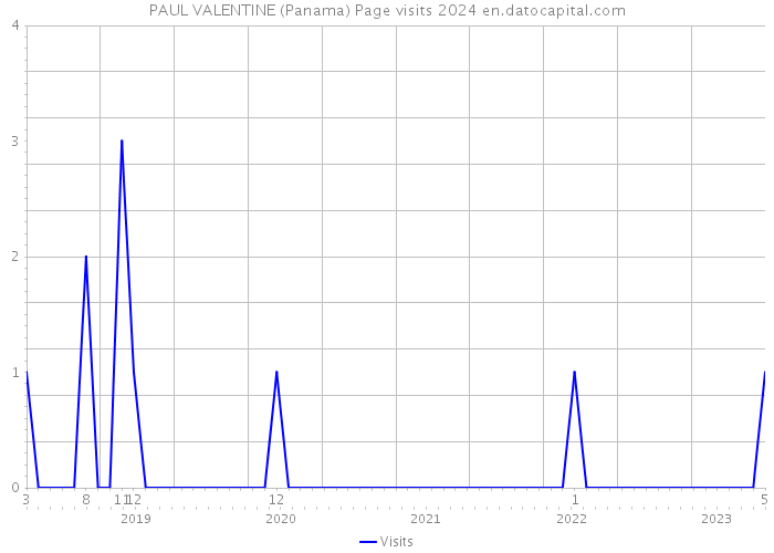 PAUL VALENTINE (Panama) Page visits 2024 