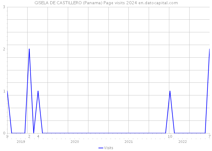 GISELA DE CASTILLERO (Panama) Page visits 2024 