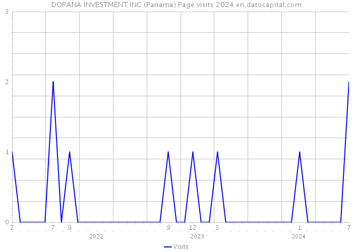 DORANA INVESTMENT INC (Panama) Page visits 2024 