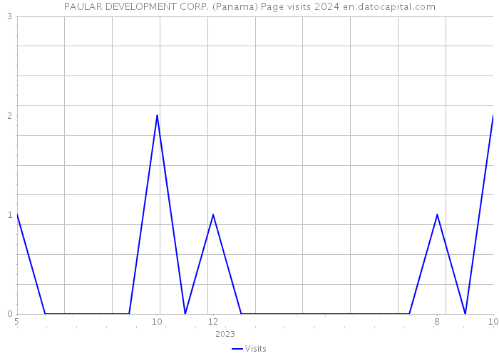 PAULAR DEVELOPMENT CORP. (Panama) Page visits 2024 